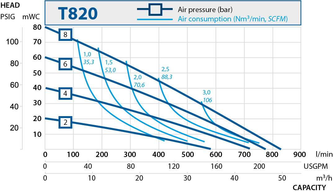 T820 performance curve