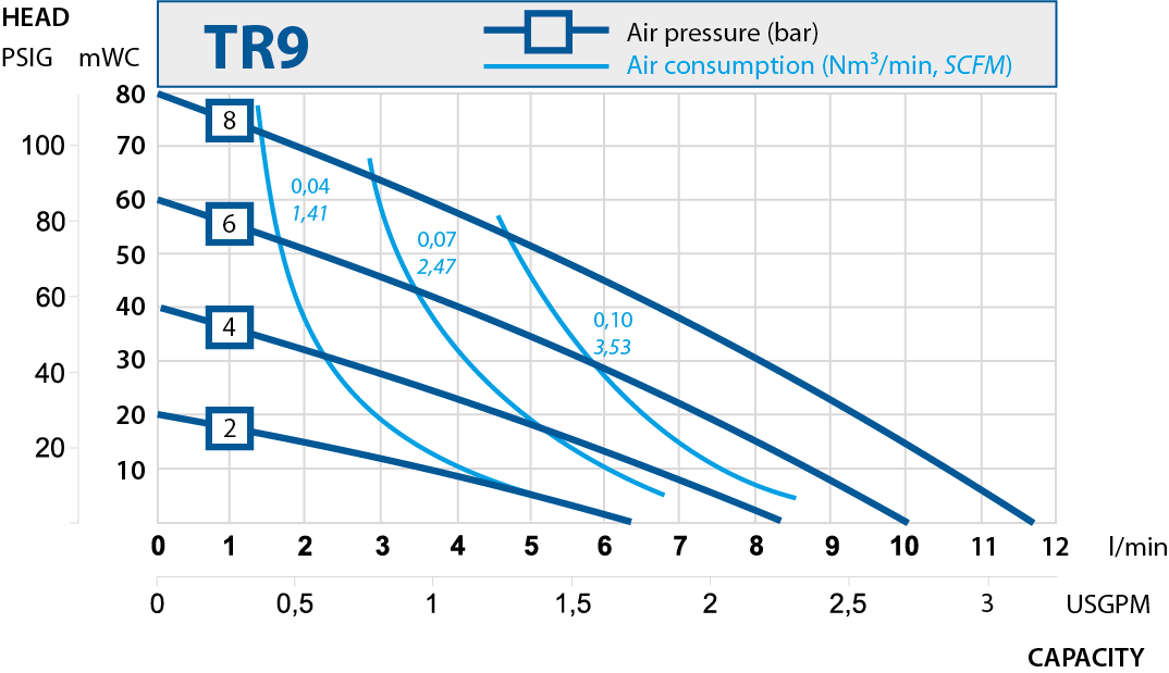 TR9 performance curve