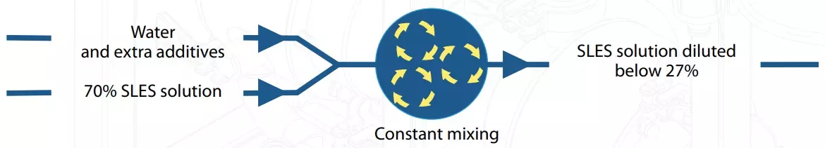 Constant Mixing SLES