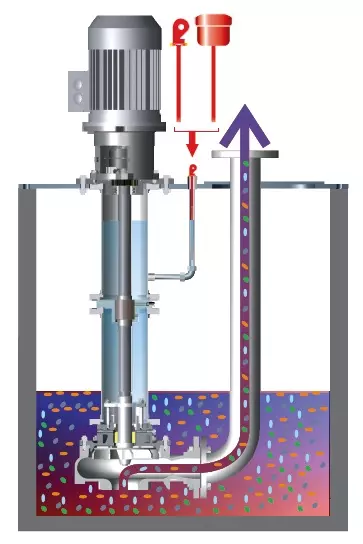 Lubrication by fluid into the pipe column.