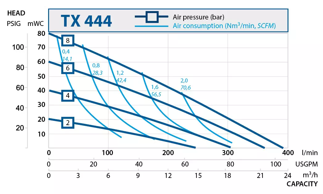 Performance curves. Aseptic pumps